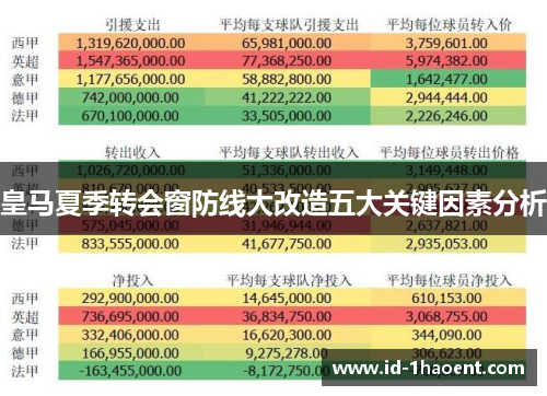 皇马夏季转会窗防线大改造五大关键因素分析